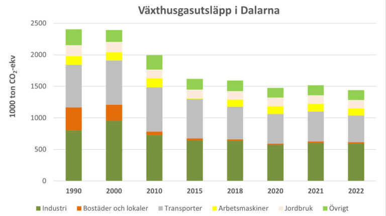 Diagram över västhusgasutsläpp i Dalarna 1990-2022