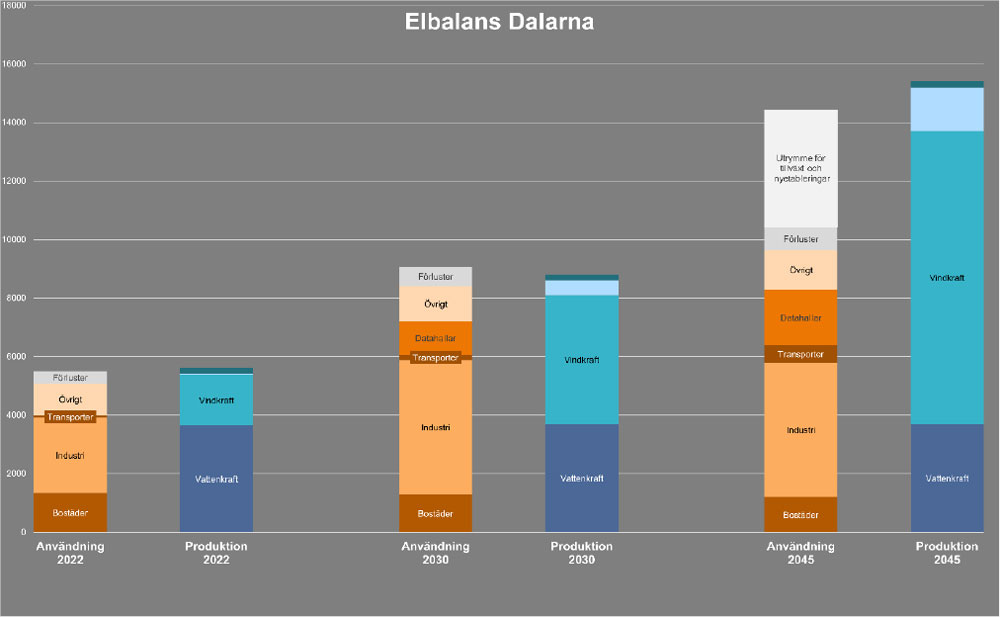 Diagram över Dalarnas elbalans 2022, 2030 och 2045.